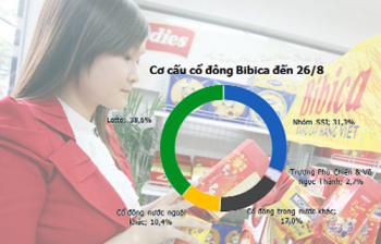 Lotte - Bibica: Cuộc chiến vì ai?